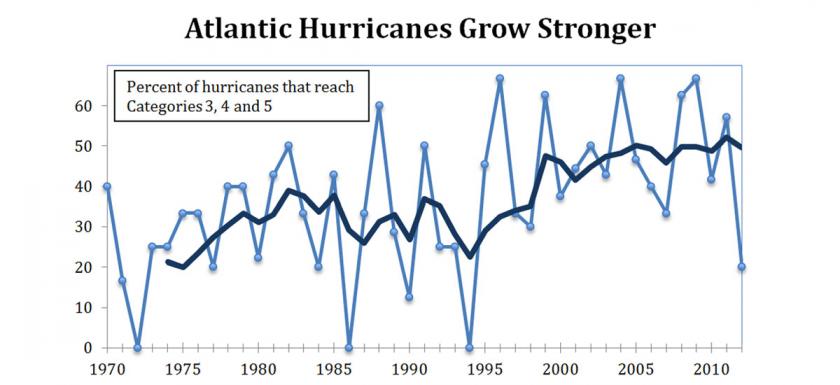 gw-impacts-graph-hurricane-categories-3-4-5-over-time